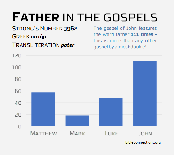 Father in the gospels