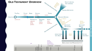 Old Testament timeline chart diagram